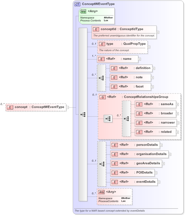XSD Diagram of concept in schema eventsml-g2_1_1-spec-knowledgeitem-core_xsd (EventsML - News Exchange Format)
