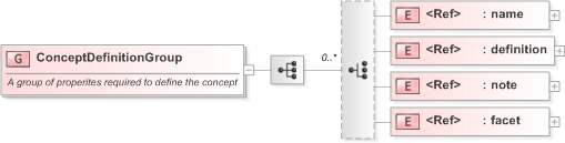XSD Diagram of ConceptDefinitionGroup in schema nar_1_3-spec-framework-power_xsd (EventsML - News Exchange Format)