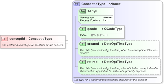 XSD Diagram of conceptId in schema eventsml-g2_1_1-spec-framework-core_xsd (EventsML - News Exchange Format)