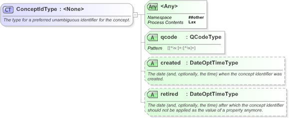 XSD Diagram of ConceptIdType in schema nar_1_3-spec-framework-core_xsd (EventsML - News Exchange Format)