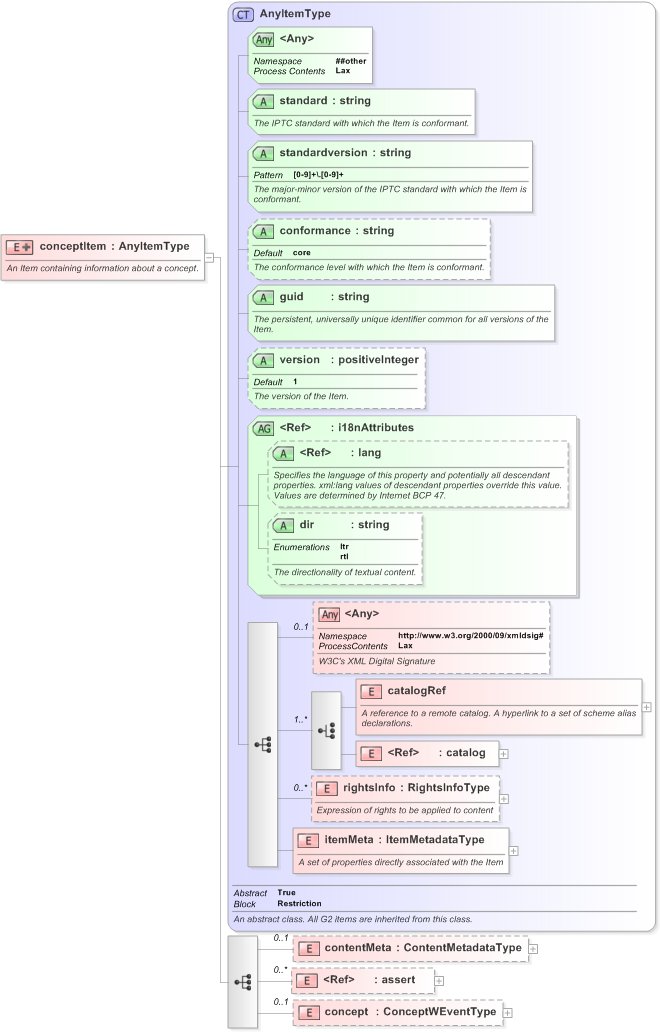 XSD Diagram of conceptItem in schema eventsml-g2_1_1-spec-conceptitem-power_xsd (EventsML - News Exchange Format)