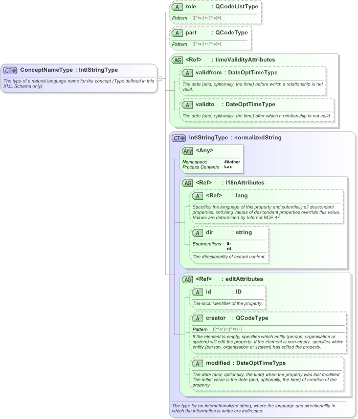 XSD Diagram of ConceptNameType in schema nar_1_3-spec-framework-power_xsd (EventsML - News Exchange Format)
