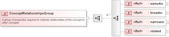 XSD Diagram of ConceptRelationshipsGroup in schema nar_1_3-spec-framework-power_xsd (EventsML - News Exchange Format)