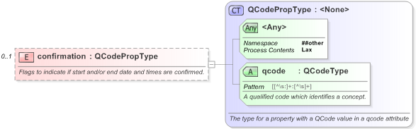 XSD Diagram of confirmation in schema eventsml-g2_1_1-spec-framework-core_xsd (EventsML - News Exchange Format)