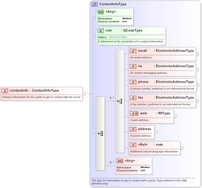 XSD Diagram of contactInfo in schema eventsml-g2_1_1-spec-framework-core_xsd (EventsML - News Exchange Format)