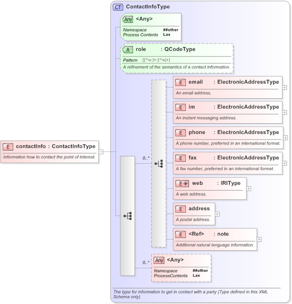 XSD Diagram of contactInfo in schema nar_1_3-spec-framework-core_xsd (EventsML - News Exchange Format)