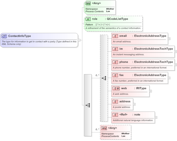 XSD Diagram of ContactInfoType in schema nar_1_3-spec-framework-power_xsd (EventsML - News Exchange Format)