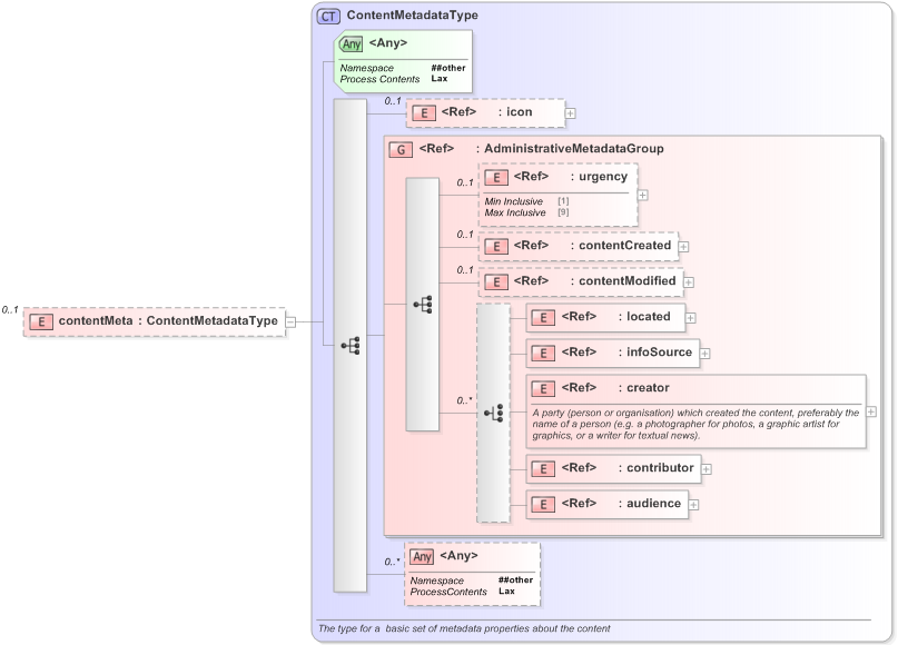 XSD Diagram of contentMeta in schema eventsml-g2_1_1-spec-conceptitem-core_xsd (EventsML - News Exchange Format)