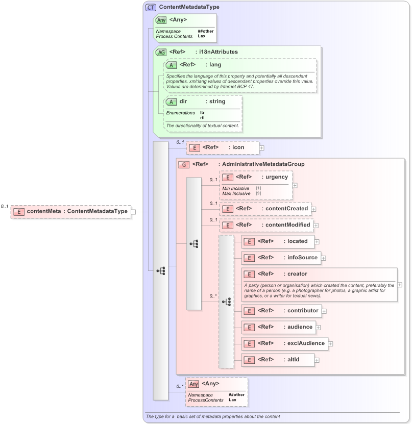 XSD Diagram of contentMeta in schema eventsml-g2_1_1-spec-conceptitem-power_xsd (EventsML - News Exchange Format)