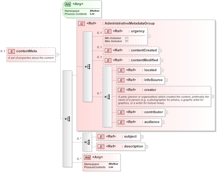 XSD Diagram of contentMeta in schema eventsml-g2_1_1-spec-knowledgeitem-core_xsd (EventsML - News Exchange Format)