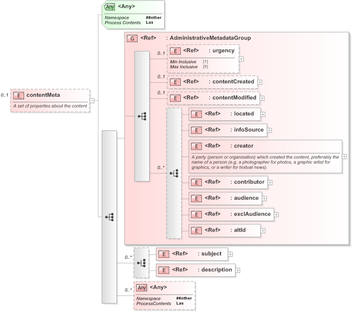 XSD Diagram of contentMeta in schema eventsml-g2_1_1-spec-knowledgeitem-power_xsd (EventsML - News Exchange Format)