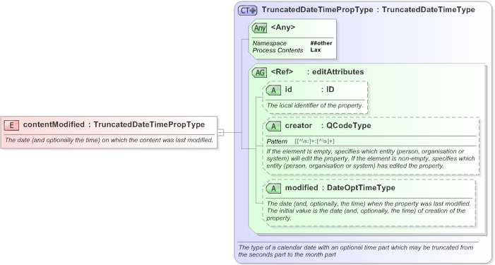 XSD Diagram of contentModified in schema nar_1_3-spec-framework-power_xsd (EventsML - News Exchange Format)