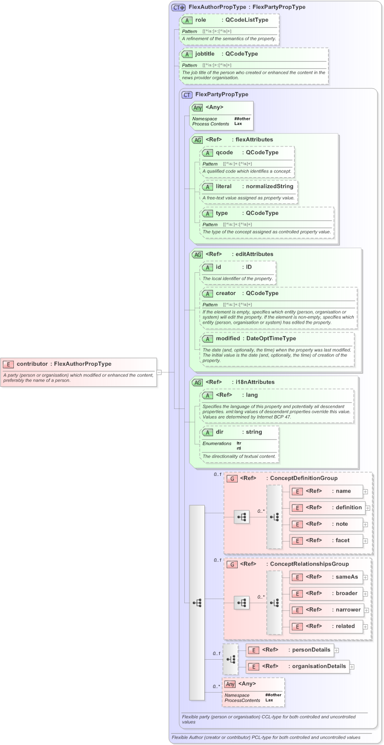 XSD Diagram of contributor in schema nar_1_3-spec-framework-power_xsd (EventsML - News Exchange Format)