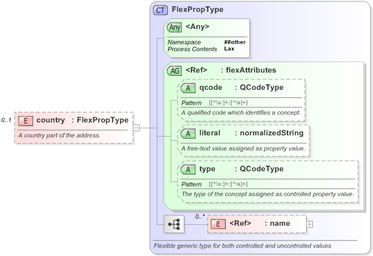 XSD Diagram of country in schema nar_1_3-spec-framework-core_xsd (EventsML - News Exchange Format)