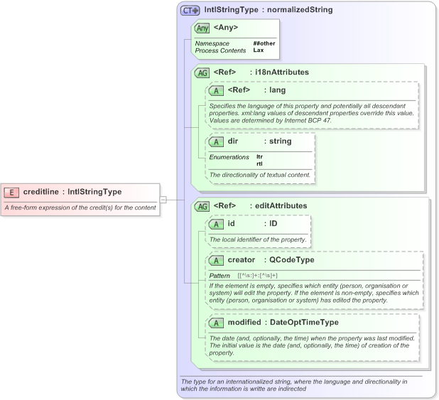XSD Diagram of creditline in schema nar_1_3-spec-framework-power_xsd (EventsML - News Exchange Format)