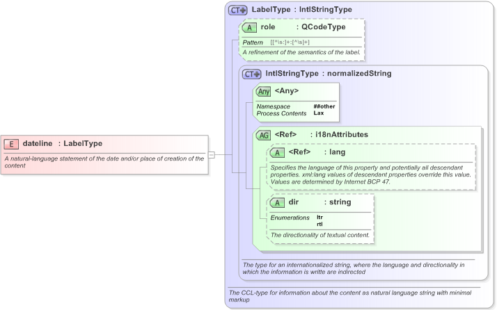 XSD Diagram of dateline in schema nar_1_3-spec-framework-core_xsd (EventsML - News Exchange Format)