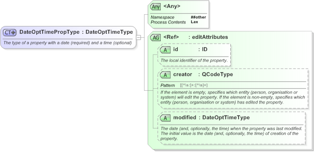 XSD Diagram of DateOptTimePropType in schema nar_1_3-spec-framework-power_xsd (EventsML - News Exchange Format)