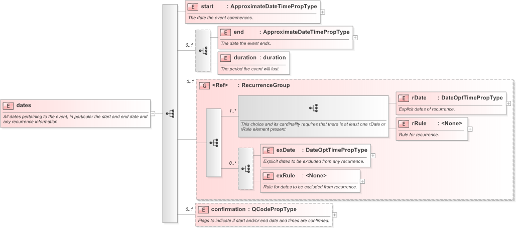 XSD Diagram of dates in schema eventsml-g2_1_1-spec-framework-power_xsd (EventsML - News Exchange Format)