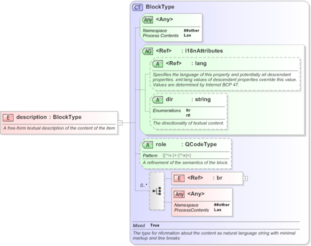 XSD Diagram of description in schema nar_1_3-spec-framework-core_xsd (EventsML - News Exchange Format)