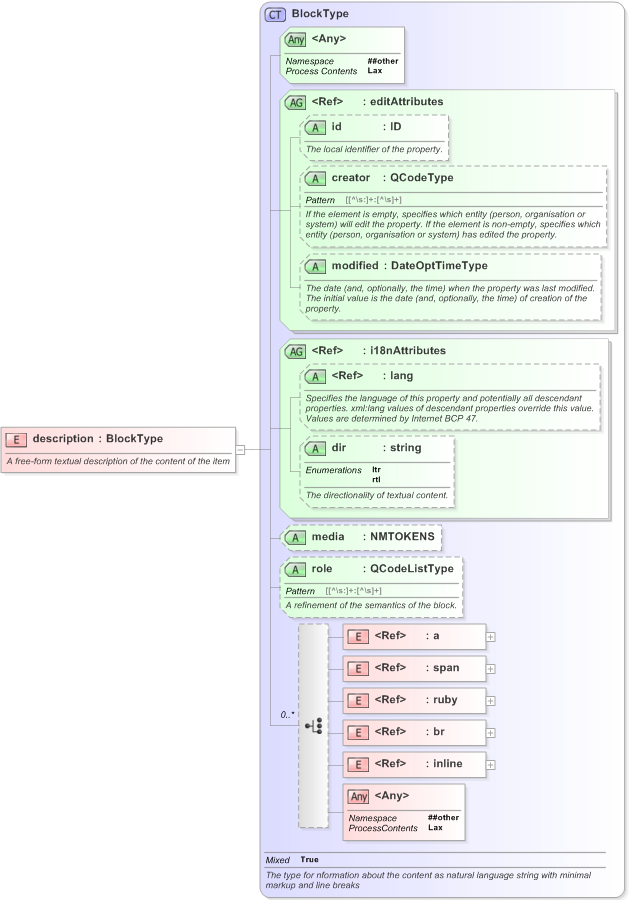 XSD Diagram of description in schema nar_1_3-spec-framework-power_xsd (EventsML - News Exchange Format)