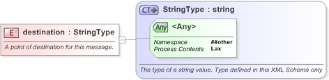 XSD Diagram of destination in schema nar_1_3-spec-newsmessage-core_xsd (EventsML - News Exchange Format)
