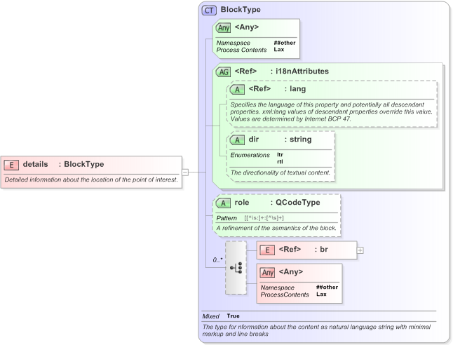 XSD Diagram of details in schema nar_1_3-spec-framework-core_xsd (EventsML - News Exchange Format)