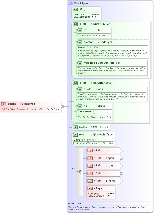 XSD Diagram of details in schema nar_1_3-spec-framework-power_xsd (EventsML - News Exchange Format)