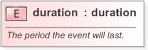 XSD Diagram of duration in schema eventsml-g2_1_1-spec-framework-power_xsd (EventsML - News Exchange Format)