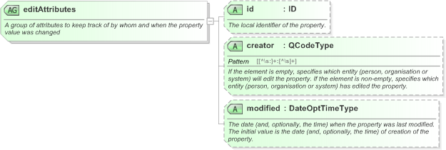 XSD Diagram of editAttributes in schema nar_1_3-spec-framework-power_xsd (EventsML - News Exchange Format)