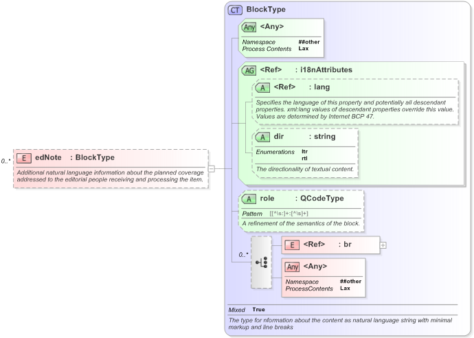 XSD Diagram of edNote in schema eventsml-g2_1_1-spec-framework-core_xsd (EventsML - News Exchange Format)
