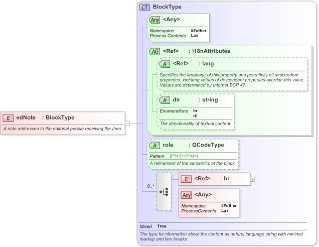 XSD Diagram of edNote in schema nar_1_3-spec-framework-core_xsd (EventsML - News Exchange Format)