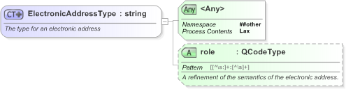 XSD Diagram of ElectronicAddressType in schema nar_1_3-spec-framework-core_xsd (EventsML - News Exchange Format)
