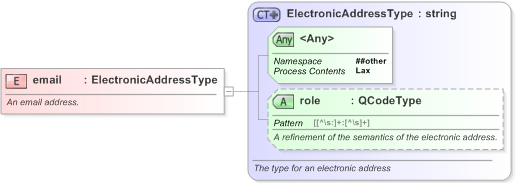 XSD Diagram of email in schema nar_1_3-spec-framework-core_xsd (EventsML - News Exchange Format)