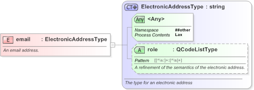 XSD Diagram of email in schema nar_1_3-spec-framework-power_xsd (EventsML - News Exchange Format)