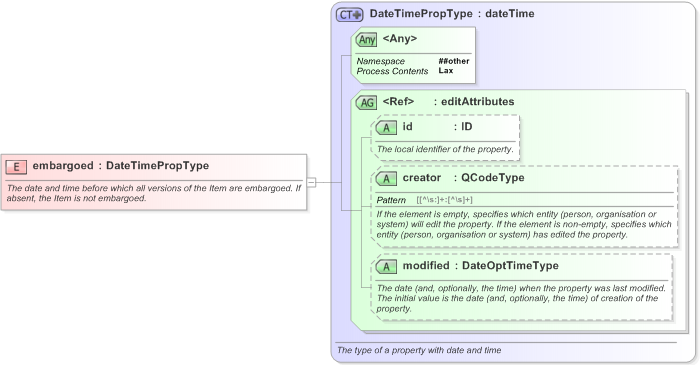 XSD Diagram of embargoed in schema nar_1_3-spec-framework-power_xsd (EventsML - News Exchange Format)