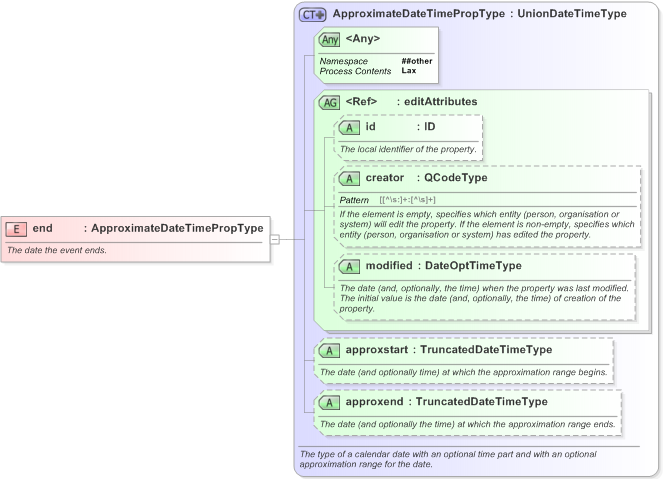 XSD Diagram of end in schema eventsml-g2_1_1-spec-framework-power_xsd (EventsML - News Exchange Format)
