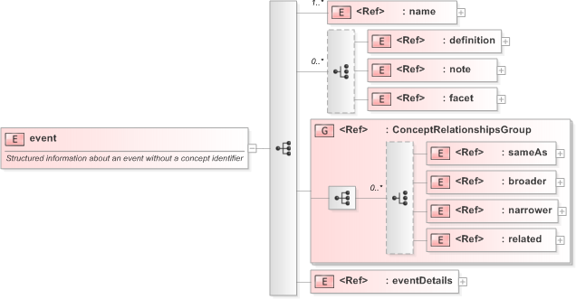 XSD Diagram of event in schema eventsml-g2_1_1-spec-framework-core_xsd (EventsML - News Exchange Format)