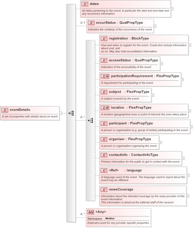 XSD Diagram of eventDetails in schema eventsml-g2_1_1-spec-framework-core_xsd (EventsML - News Exchange Format)