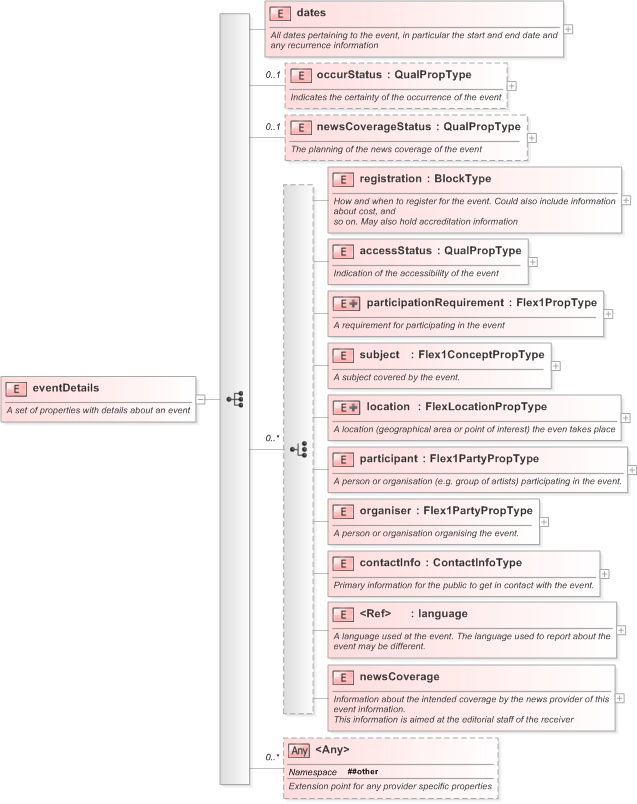 XSD Diagram of eventDetails in schema eventsml-g2_1_1-spec-framework-power_xsd (EventsML - News Exchange Format)