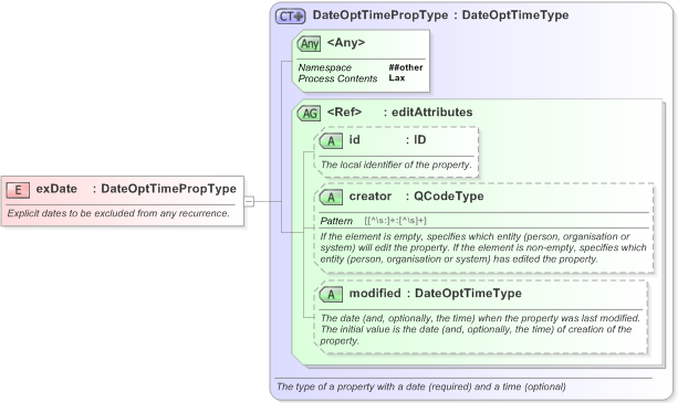 XSD Diagram of exDate in schema nar_1_3-spec-framework-power_xsd (EventsML - News Exchange Format)