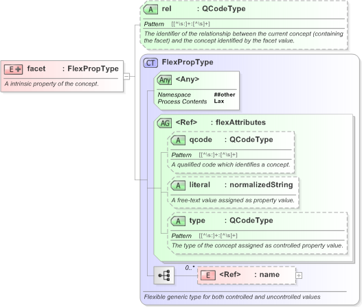 XSD Diagram of facet in schema nar_1_3-spec-framework-core_xsd (EventsML - News Exchange Format)