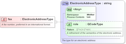 XSD Diagram of fax in schema nar_1_3-spec-framework-core_xsd (EventsML - News Exchange Format)
