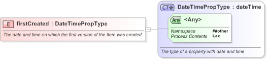 XSD Diagram of firstCreated in schema nar_1_3-spec-framework-core_xsd (EventsML - News Exchange Format)