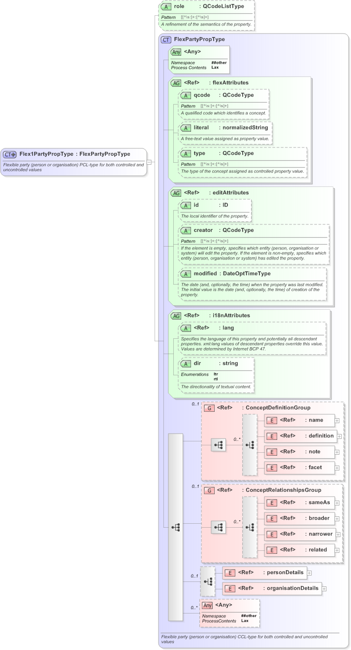XSD Diagram of Flex1PartyPropType in schema nar_1_3-spec-framework-power_xsd (EventsML - News Exchange Format)