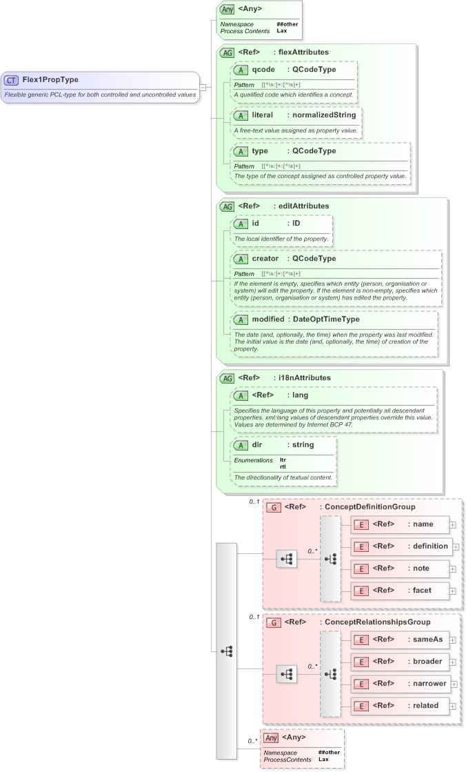 XSD Diagram of Flex1PropType in schema nar_1_3-spec-framework-power_xsd (EventsML - News Exchange Format)