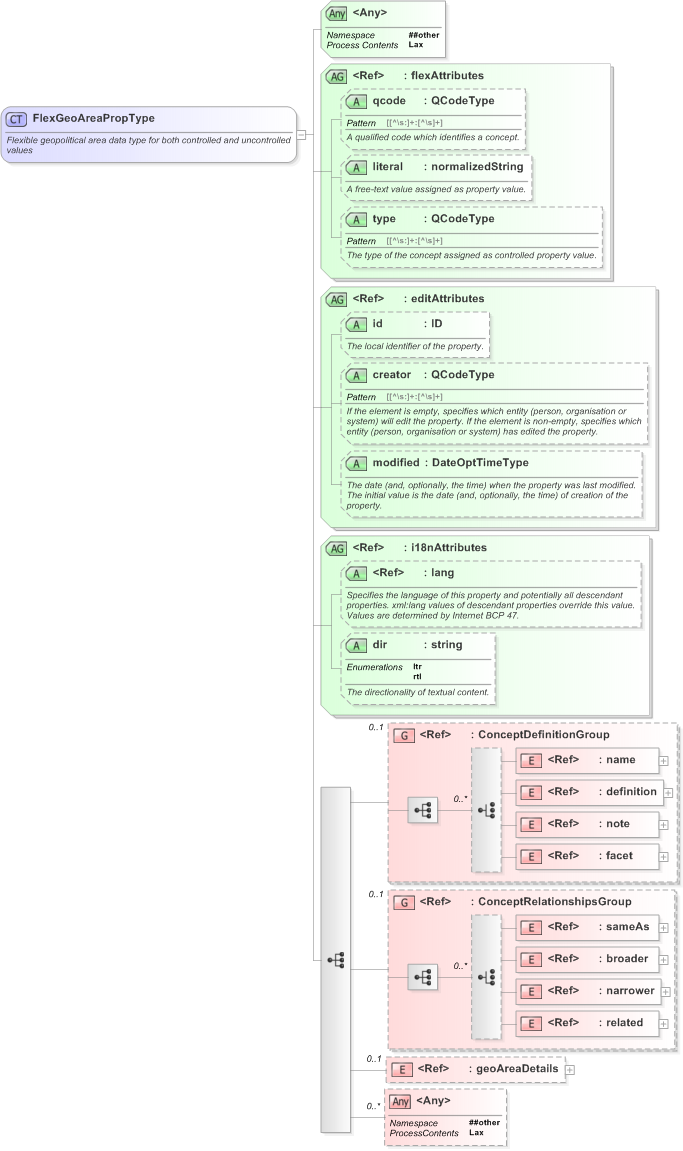 XSD Diagram of FlexGeoAreaPropType in schema nar_1_3-spec-framework-power_xsd (EventsML - News Exchange Format)