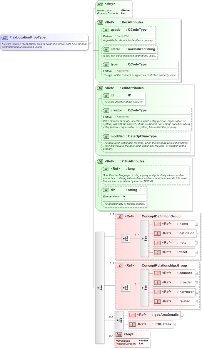 XSD Diagram of FlexLocationPropType in schema nar_1_3-spec-framework-power_xsd (EventsML - News Exchange Format)