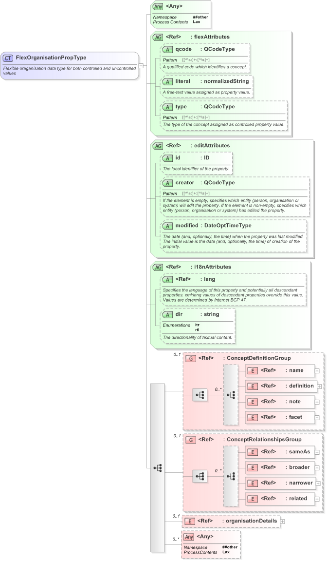 XSD Diagram of FlexOrganisationPropType in schema nar_1_3-spec-framework-power_xsd (EventsML - News Exchange Format)