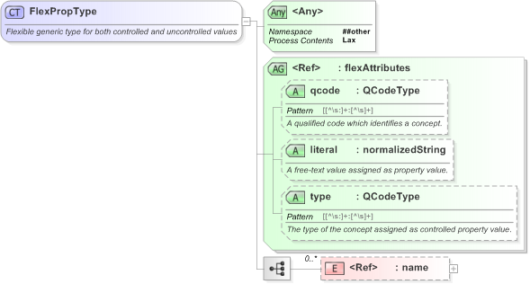 XSD Diagram of FlexPropType in schema nar_1_3-spec-framework-core_xsd (EventsML - News Exchange Format)