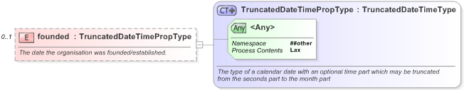 XSD Diagram of founded in schema nar_1_3-spec-framework-core_xsd (EventsML - News Exchange Format)